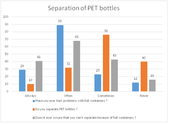 Separation of PET bottles